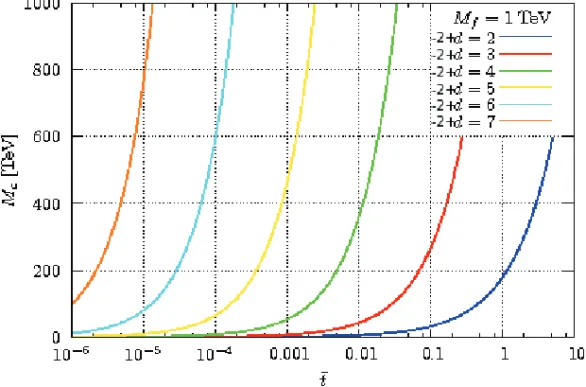 Fig. 7. Dependence of the critical mass M cr on the parameter ˜ t for various numbers of dimensions and a reduced Planck mass of M d = 1 TeV