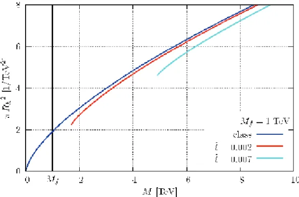 Fig. 8. Black hole production cross-section as a function of √