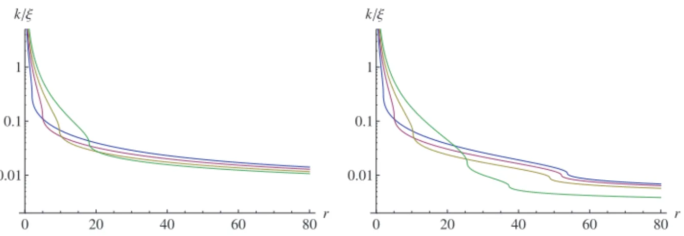 Fig. 9. Cutoﬀ identiﬁcation k(r) resulting from identifying d(r) with the radial geodesic distance (34)