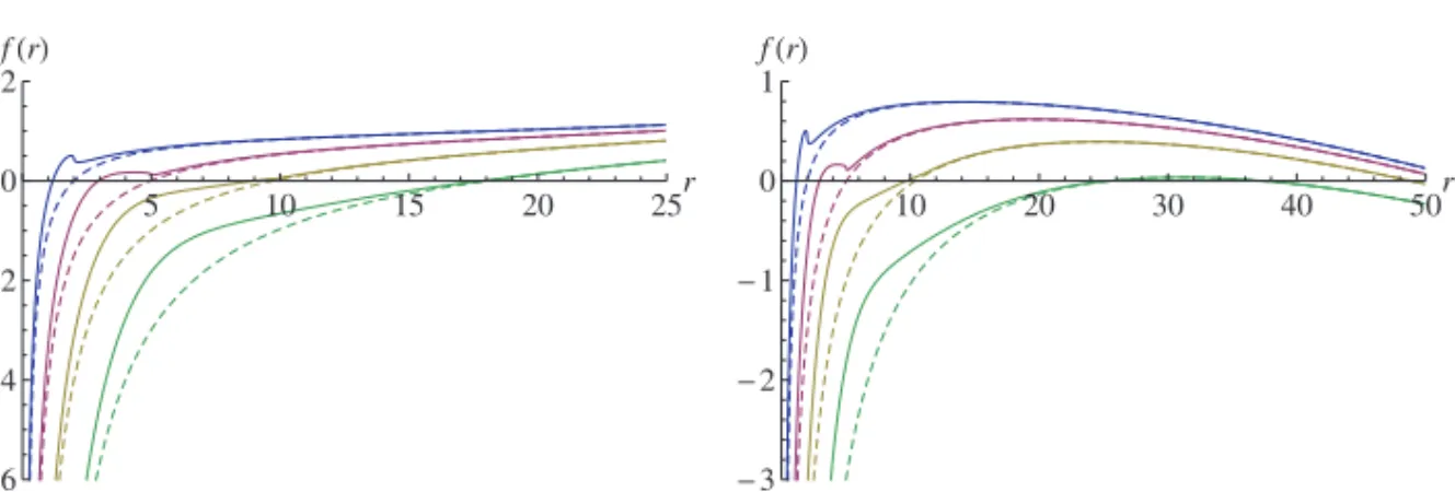 Fig. 10. Radial dependence of the RG-improved metric function f (r) for ξ = ξ sc . The dashed lines correspond to the classical solutions while the solid lines correspond to the improved solution obtained from G 0 = 1, and from top to bottom M = {1, 2.5, 5