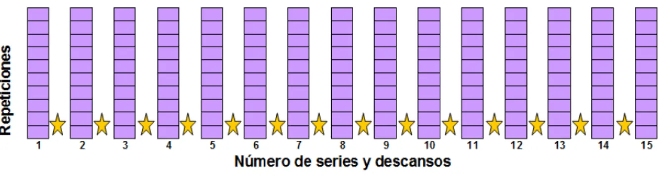Figura  4.7  Esquema del test de fatiga: en vertical se representan las 10 repeticiones y en horizontal  se  representan  las  15  columnas  correspondientes  al  número  de  series,  con  un  descanso  de  30  segundos entre serie y serie, representado po