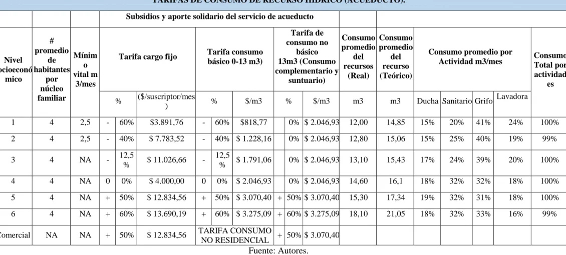 Tabla 5 Medellín (Clima Templado) – Empresas Públicas de Medellín (EPM). 