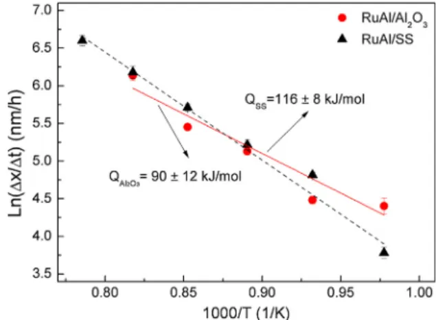 Fig. 4. Arrhenius plot of a -Al 2 O 3 formation on RuAl thin ﬁlms deposited onto SS and Al 2 O 3 substrates for the temperature ranges 750 °C–1000 °C and 750 °C–950 °C, respectively.