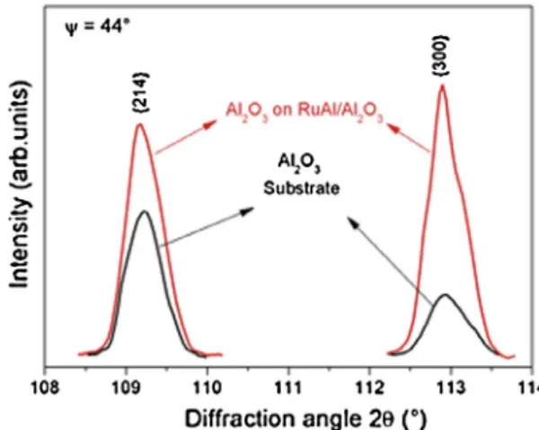 Fig. 6. Sin 2 w plots measured in the a -Al 2 O 3 scale. The curves show the strain average weighted by the multiplicity factor of each reﬂection [47].