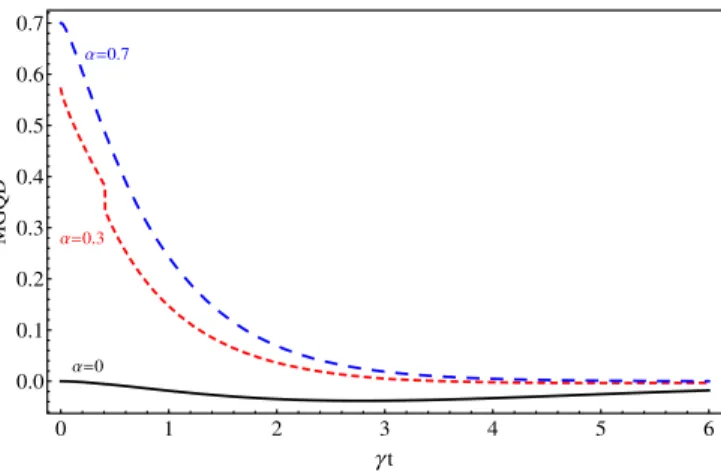 Figure 3. For α = 0 the MGQD becomes negative, indicating that the GQD does not include separately bipartite and tripartite correlations