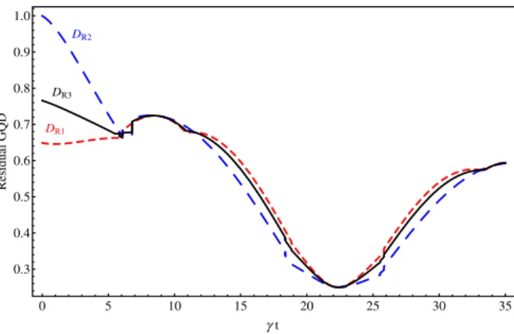 Figure 6. GQD reaches its maximum when the three probabilities cross at a certain time