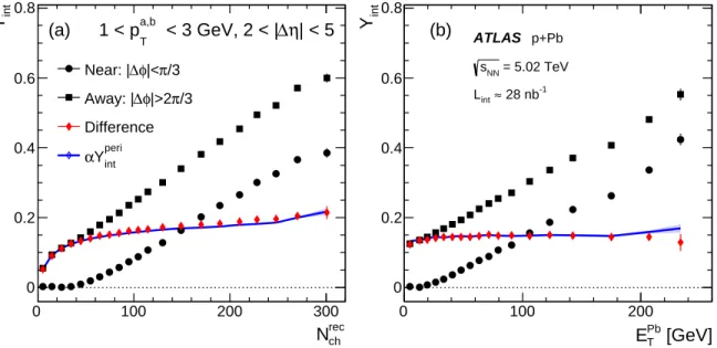 Figure 7 shows the centrality dependence of the long-range integrated yields for the event-activity based on N ch rec (left) and E T Pb (right) for particles in 1 < p a,bT < 3 GeV range