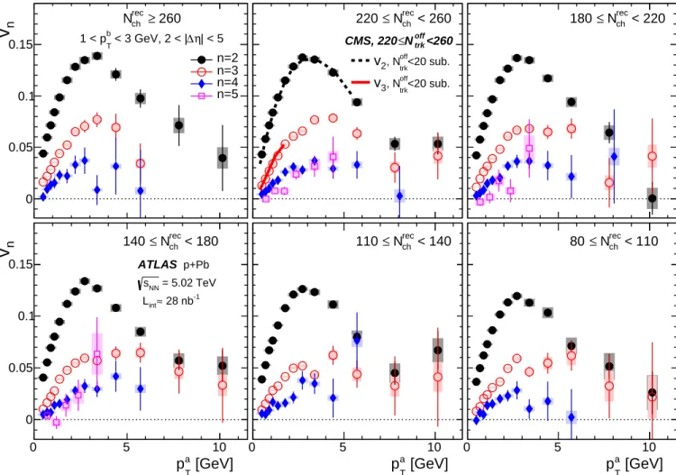 FIG. 9: The v n (p a T ) with n = 2 to 5 for six N ch rec event-activity classes obtained for |∆η| > 2 and the p b T range of 1–3 GeV