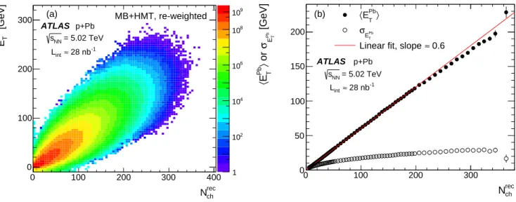 FIG. 2: (a) Correlation between E Pb T and N ch rec in MB+HMT events. (b) The mean E T Pb  and root-mean-square σ E Pb T of the E T Pb distributions for slices of N ch rec 