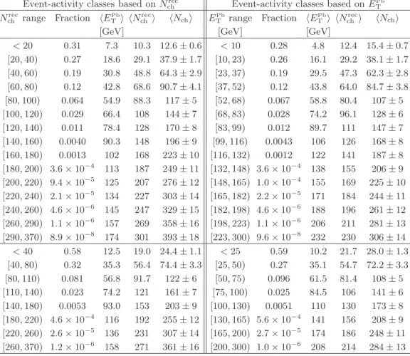 TABLE II: A list of event-activity classes defined in N ch rec (left) and E Pb T (right) ranges, where the notation [a, b) implies a ≤ N ch rec or E T Pb < b