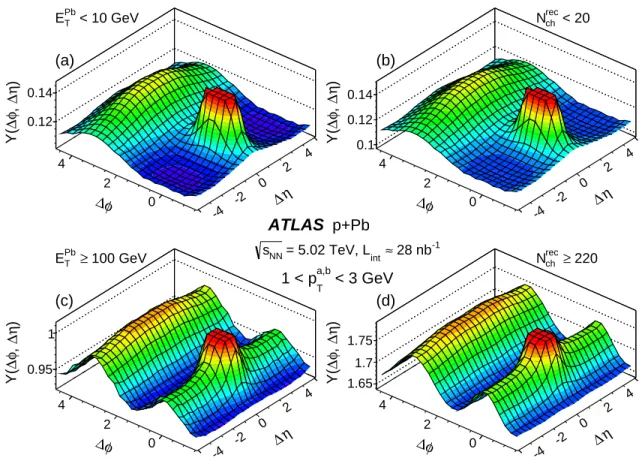 FIG. 3: The 2-D correlation function in ∆φ and ∆η for the peripheral event class selected by either (a) E T Pb < 10 GeV or (b) N ch rec < 20 and the central event class selected by either (c) E T Pb ≥ 100 GeV or (d) N ch rec ≥ 220.
