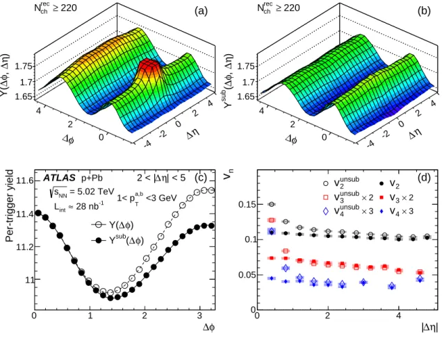 FIG. 4: The 2-D correlation function in ∆φ and ∆η for events with N ch rec ≥ 220 (a) before and (b) after subtraction of the peripheral yield
