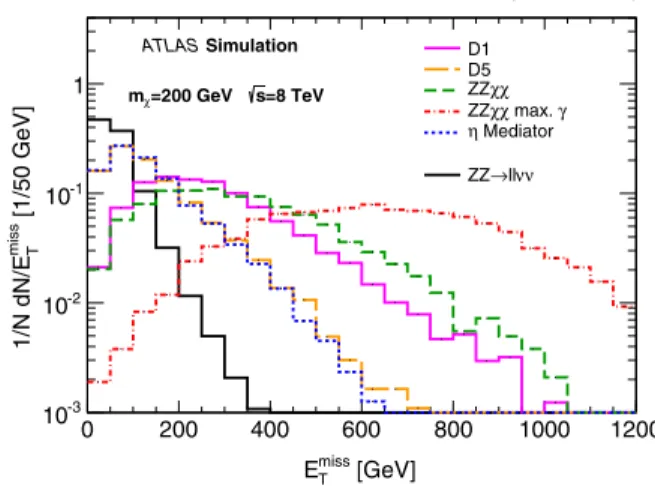 FIG. 2 (color online). Shape of the E miss T distribution in simulated samples of ZZ background, effective field theories of dark-matter interaction with a q ¯q initial state (D1, D5, and D9 [10]) and interaction with a Z= γ  intermediate state [13], and 
