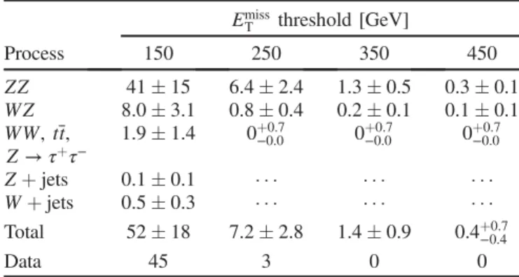 TABLE III. Observed yields and expected SM backgrounds in each signal region. Statistical, systematic, and luminosity  un-certainties are added in quadrature to give the total background estimate and uncertainties.