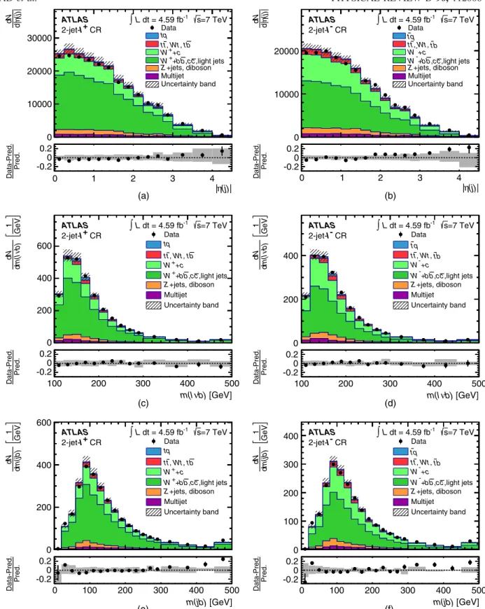 FIG. 4 (color online). Distributions of the three most important discriminating variables in the 2-jet- l þ and 2-jet- l − channels in the control region (CR)