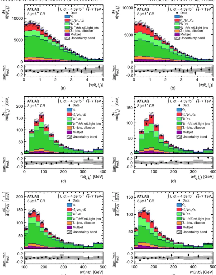 FIG. 5 (color online). Distributions of the three most important discriminating variables in the 3-jet- l þ and 3-jet- l − channels in the CR