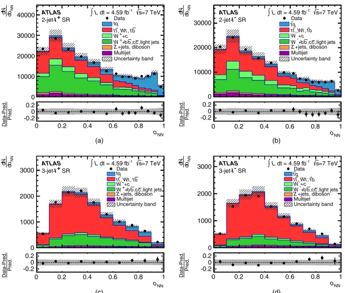 Figure 10 shows the three most discriminating variables in the 2-jet- l þ and 2-jet- l − high-purity channels, normalized to the fit results