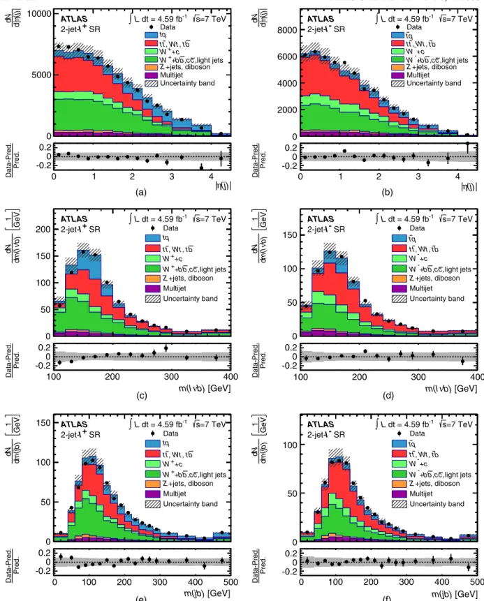 FIG. 8 (color online). Distributions of the three most important discriminating variables in the 2-jet- l þ and 2-jet- l − channels in the signal region normalized to the result of the binned maximum-likelihood fit to the NN discriminant as described in Se