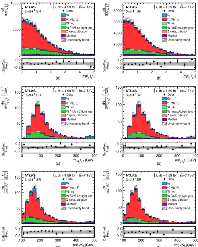 FIG. 9 (color online). Distributions of the three most important discriminating variables in the 3-jet- l þ and 3-jet- l − channels in the signal region normalized to the result of the binned maximum-likelihood fit to the NN discriminant as described in Se
