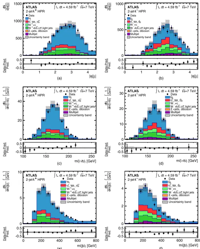 FIG. 10 (color online). Distributions of the three most important discriminating variables in the 2-jet- l þ and 2-jet- l − channels in the HPR normalized to the result of the binned maximum-likelihood fit to the NN discriminant as described in Sec