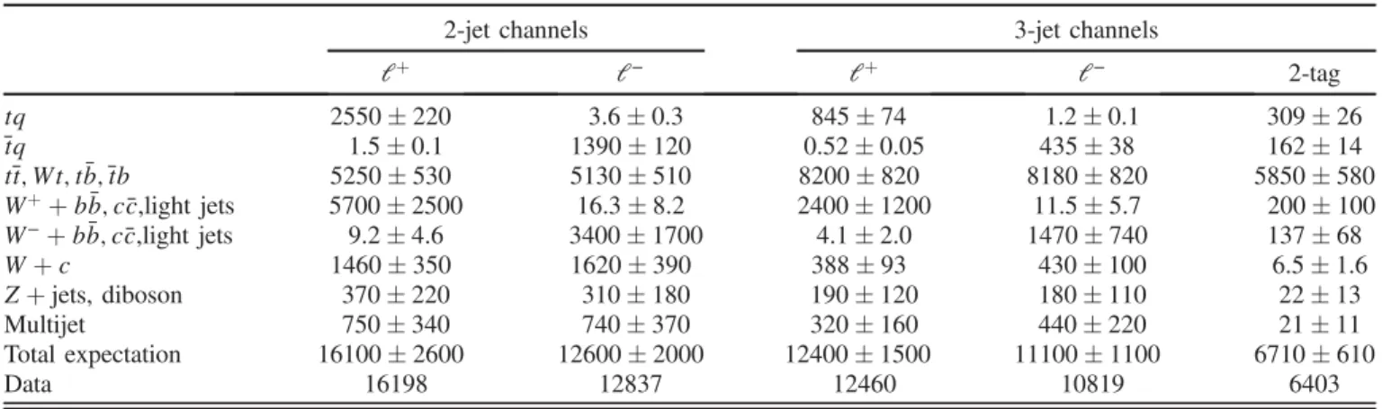 Table I provides the event yields after event selection.