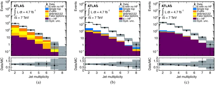 FIG. 1 (color online). Jet multiplicity distributions in dilepton t¯t candidate events with (a) zero b-tagged jets, (b) one b-tagged jet, or (c) two b-tagged jets for the sum of ee, μμ and eμ channels