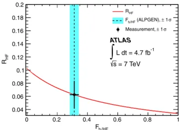 FIG. 4 (color online). Dependence of the data value for R HF on the assumed value of F b=HF 