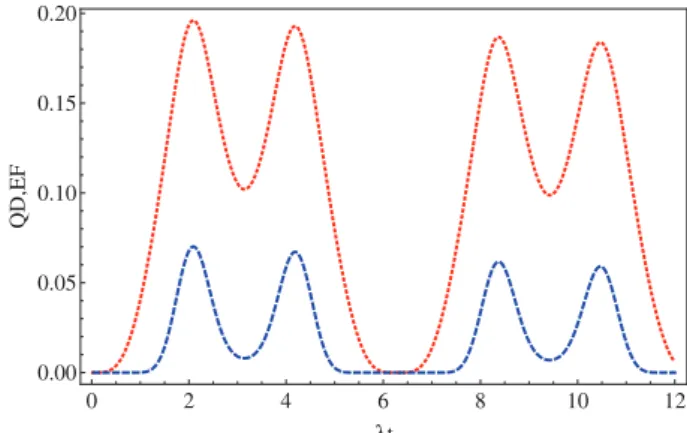 Figure 3. QD (red-dotted); EF (blue-dashed); a = 0.6; for the cavities 33 0 .