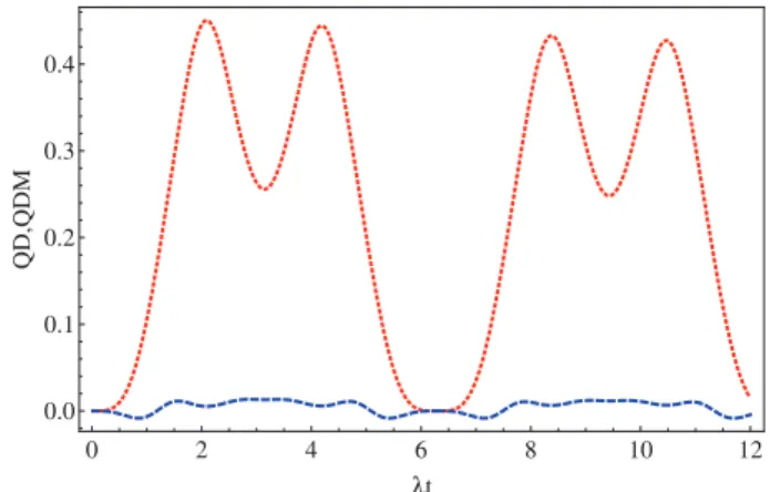 Figure 4. QD (red-dotted); QDM (blue-dashed); a = 0.9; for the cavities 33 0 . 0 2 4 6 8 10 120.000.050.100.150.20 λtQD,QDM
