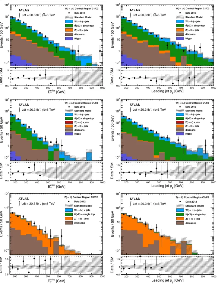 FIG. 4 (color online). The measured E miss T and leading jet p T distributions in the Wð→ μνÞ þ jets (top), Wð→ eνÞ þ jets (middle), and Z=γ  ð→ l þ l − Þ þ jets (bottom) control regions, for the c-tagged selection, compared to the background predictions