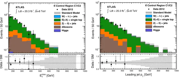 FIG. 5 (color online). The measured E miss T and leading jet p T distributions in the t¯t control region, for the c-tagged selection, compared to the background predictions