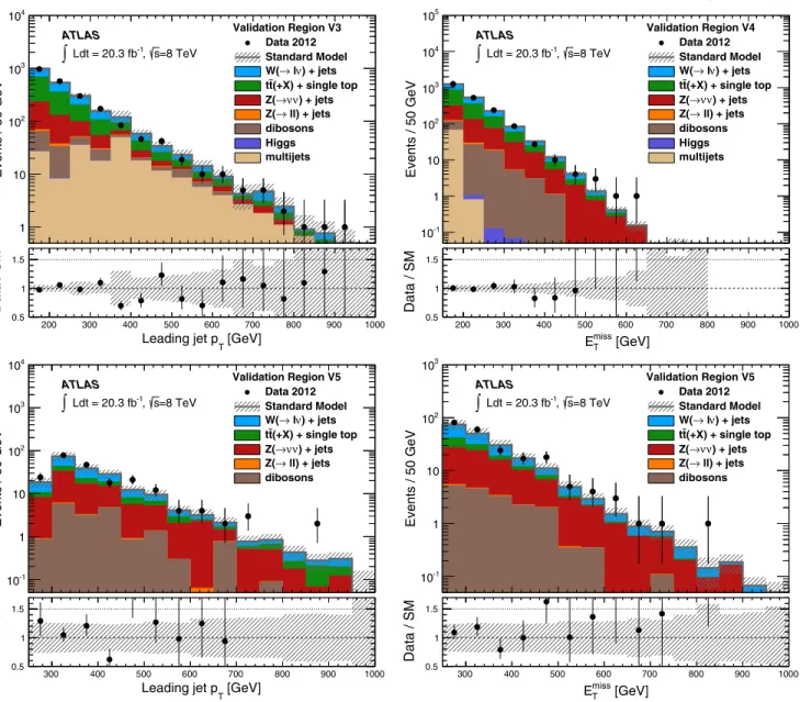 FIG. 6 (color online). Measured leading jet p T and E miss T distributions for the V3 –V4 (top) and V5 (bottom) selections compared to the SM predictions