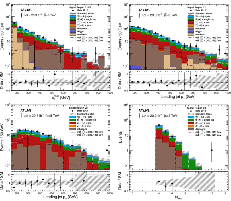 FIG. 8 (color online). (Top) Measured E miss T and leading jet p T distributions for the C1 selection before the cut in the variable shown (as indicated by the vertical arrows) is applied