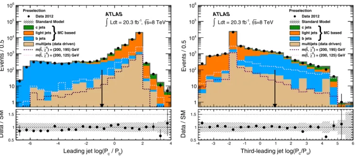 Table I summarizes the different event selection criteria applied in the signal regions