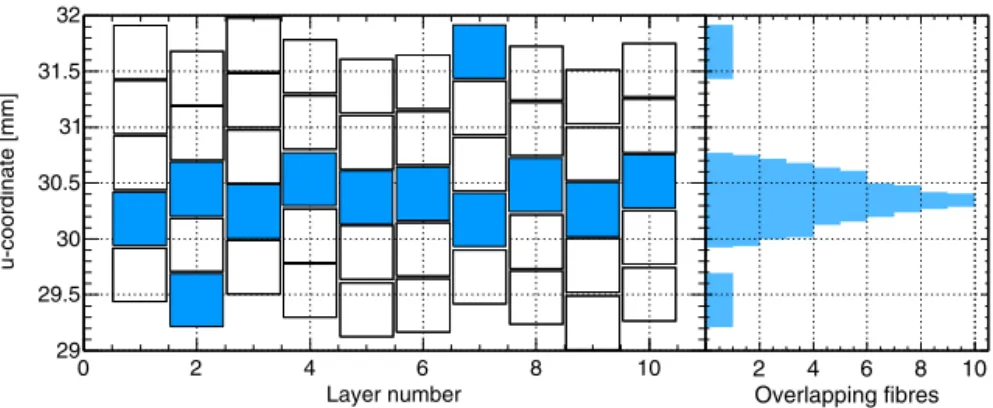 Fig. 3. Hit pattern of a proton trajectory in the ten fibre layers comprising the u coordinate
