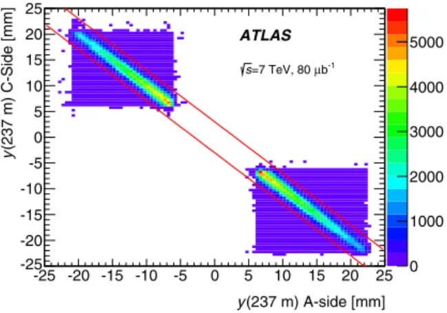 Fig. 4. The correlation of the y coordinate measured at the A- and C-side for the inner stations