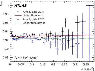 Fig. 8. Partial event reconstruction efficiency ˆε rec as a function of −t for elastic arms 1 ( •) and 2 ( ◦ )