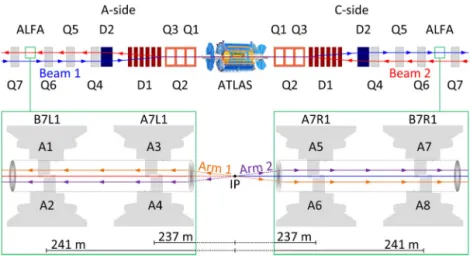 Fig. 2. A sketch of the experimental set-up, not to scale, showing the positions of the ALFA Roman Pot stations in the outgoing LHC beams, and the quadrupole (Q1–Q6) and dipole (D1–D2) magnets situated between the interaction point and ALFA
