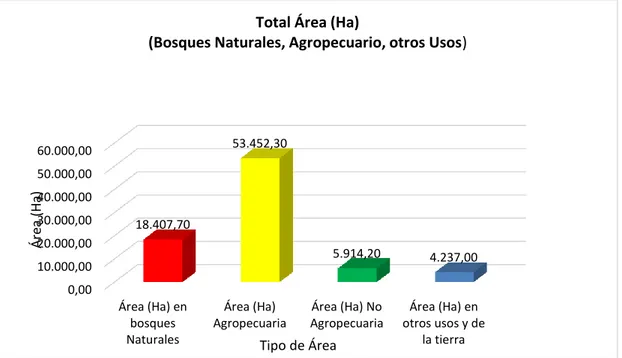 Gráfico 2. Total de Área de Bosque Natural, Agropecuario, No Agropecuario, otros  usos