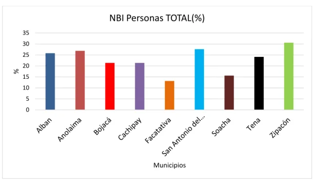Gráfico 4 Indicador de Necesidades Básicas Insatisfechas NBI por municipios del DMI.  DANE 2005