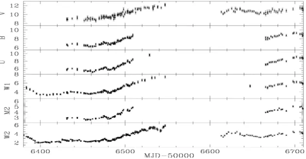 Figure 2. Multiband UVOT light curves in mJy.