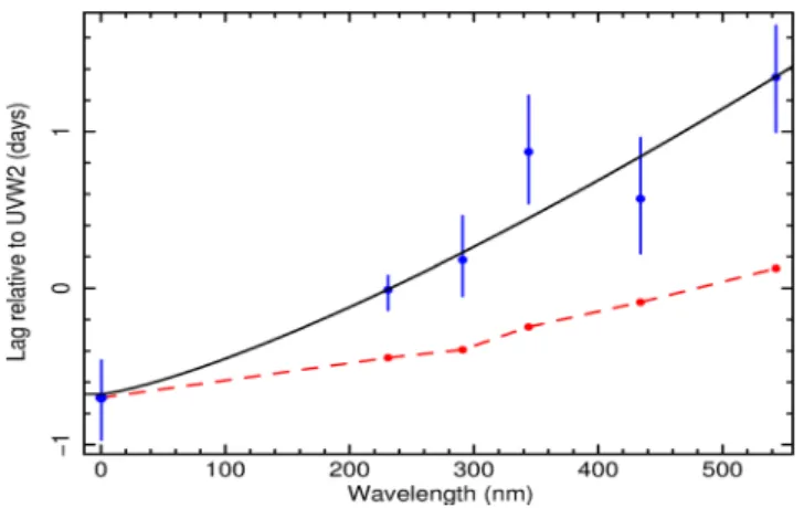 Figure 9. Lag of the X-ray and other UVOT bands relative to UVW2.