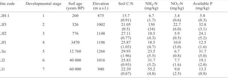 Table 1. Site codes and substrate ages (after Naranjo &amp; Moreno 2005) for the different ecosystem developmental stages  (numbered 1 to 7, column 2) in the Llaima volcano chronosequence