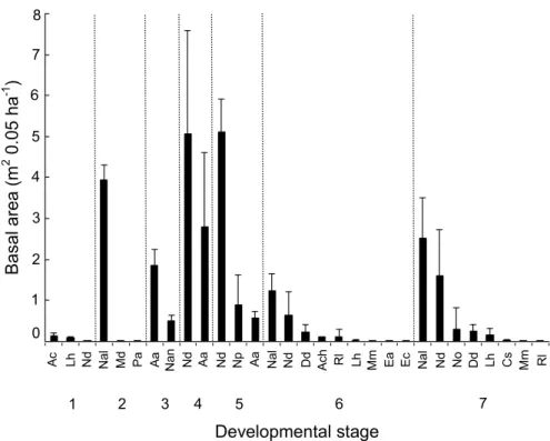 Figure 2. Changes in basal area of woody  species  present  in  the  seven  ecosystem  developmental stages in the 60 000-year  successional  chronosequence  of  Llaima  volcano in Conguillío National Park, Chile