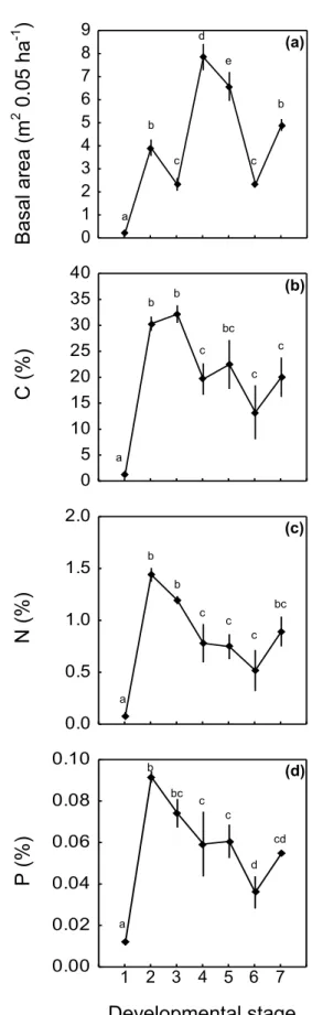Figure 3. Tree basal area and total element concentrations of seven  ecosystem developmental stages in the 60 000-year successional  chronosequence of Llaima volcano in Conguillío National Park,  Chile: (a) tree basal area, (b) soil carbon, (c) soil nitrog