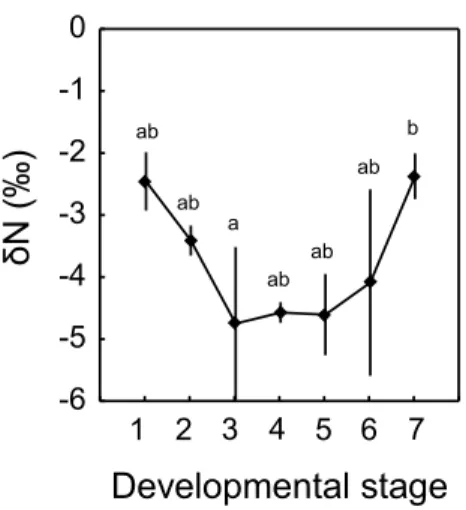 Figure 5.  Natural  abundance  of  15 N  in  surface  soils  of  seven  developmental  stages  in  the  long-term  chronosequence  from  the Llaima volcano