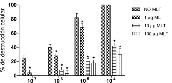 Figura  2.  Efecto  de  la  MLT  sobre  la  destrucción  celular  de  cultivos  de  fibrobla stos  de  embrión  de  pollo  infectados  con  dilucione s  seriada s  de  virus  de  Encefalitis  Equina  Venezolana (EEV )