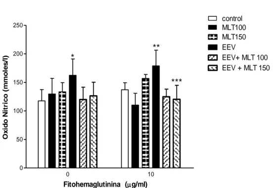 Figura  12.  Niveles  de  oxido  nítrico  en  sobrenadantes  de  cultivo  de  esplenocitos  de  ratones  infectados  con  el  virus  de  Encefalitis  Equina  Venezolana    y  tratados  con  100  y  150  µg/ml  de  MLT