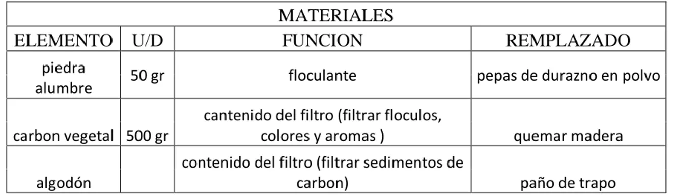Tabla 1 materiales filtrantes (tratamiento casero de aguas residuales de la lavadora)  MATERIALES  