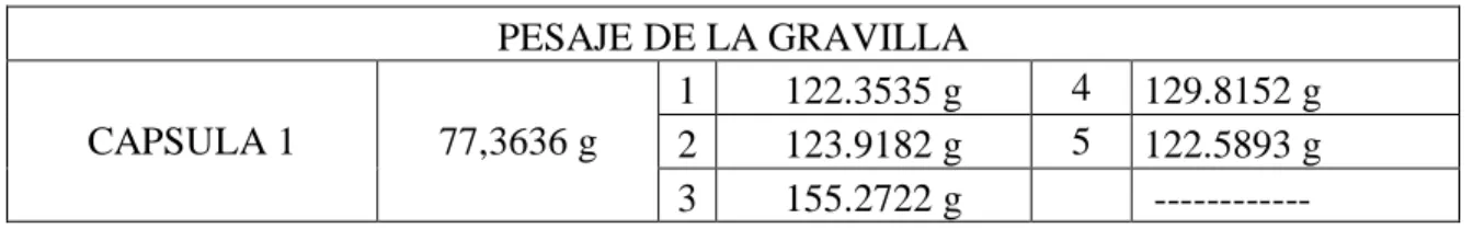 Tabla 17 prototipo II peso de la gravilla   PESAJE DE LA GRAVILLA   CAPSULA 1  77,3636 g  1  122.3535 g  4  129.8152 g   2  123.9182 g   5  122.5893 g   3  155.2722 g      ------------ 